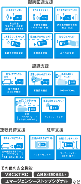 衝突回避支援運転負荷支援止まるをアシストストップ気づくをアシストアラーム飛び出さないをアシストストップはみ出さないをアシストアラームはみ出さないをアシストアラーム気づくをアシストアラーム車間キープをアシストアラーム気づくをアシストアラーム見落とさないをアシストメーター	夜道の運転をアシスト切替まぶしくさせないをアシスト夜道の曲がるをアシストライト全方位の見えるをアシストナビ接触しないをアシストアラーム